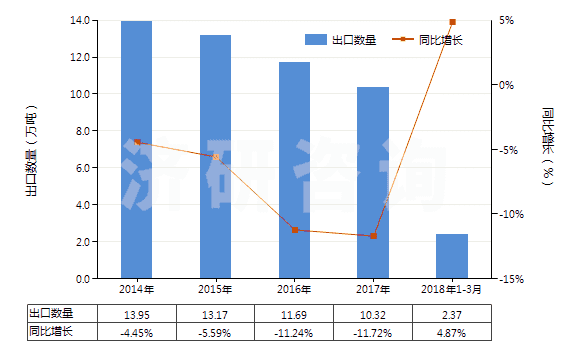 2014-2018年3月中國合成纖維短纖縫紉線(HS55081000)出口量及增速統(tǒng)計(jì)